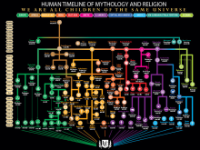 Related product: Human Timeline of Mythology and Religion